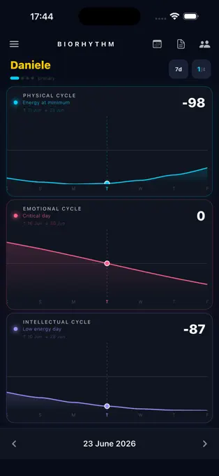Biorhythm – cicli principali